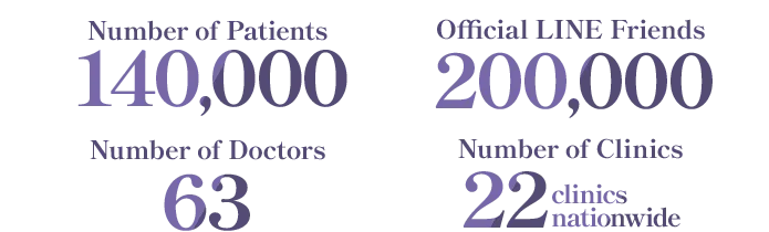 Number of Patients 140,000, Official LINE Friends 200,000, Number of Doctors 63, Number of Clinics 22 clinics nationwide