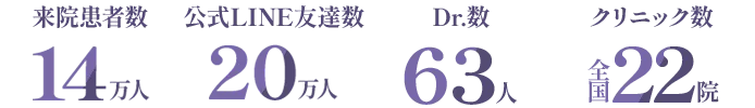 来院患者数：14万人、公式LINE友達数：20万人、Dr.数：63人、クリニック数：全国22院