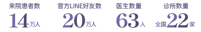 来院患者数 14万人 官方LINE好友数 20万人 医生数量 63人 诊所数量 全国22家